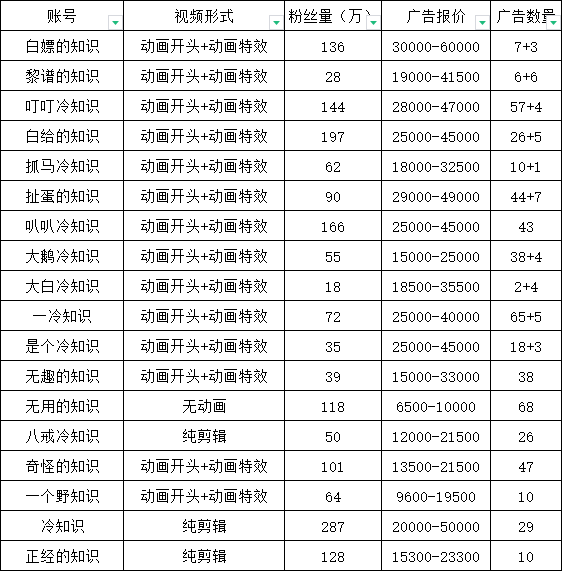 抖音短视频百万粉快速启动计划-冷知识快速涨粉变现玩法